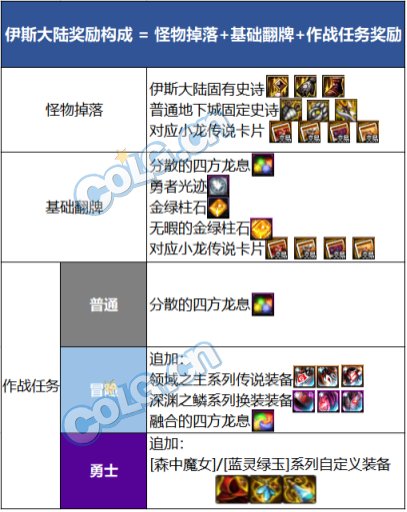 dnf伊斯大陆装备掉落一览 地下城与勇士伊斯大陆副本奖励介绍图片2