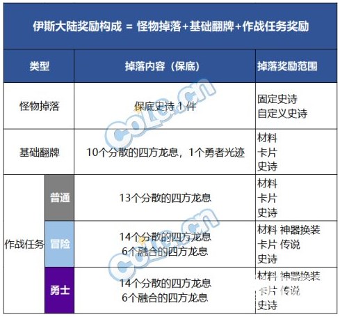 dnf伊斯大陆装备掉落一览 地下城与勇士伊斯大陆副本奖励介绍图片3