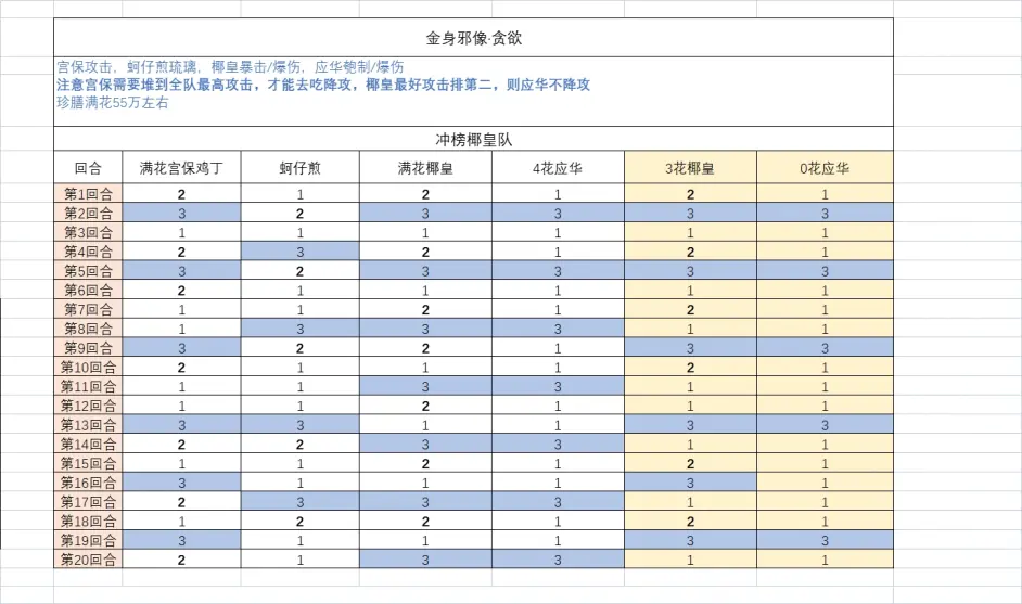 《食物语》金身邪像贪欲打法攻略