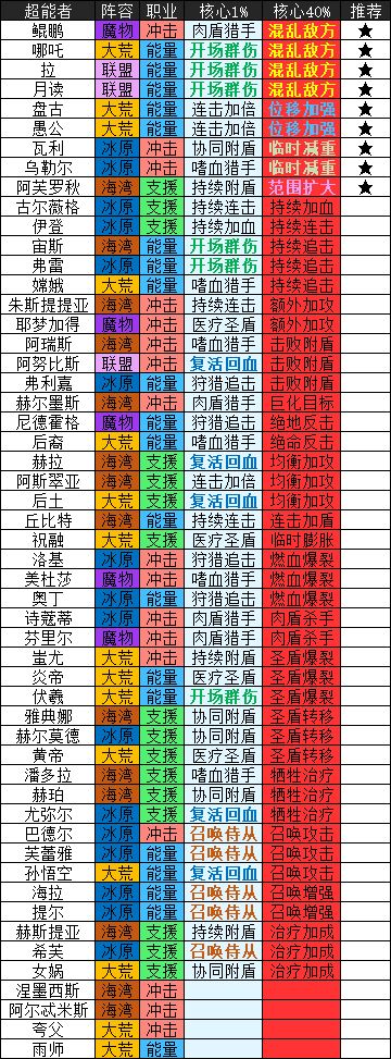 《流浪方舟》超能者核心提取一览