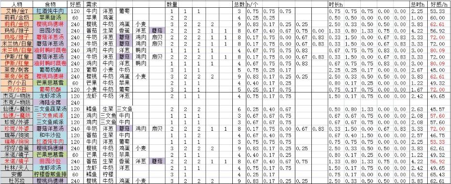 《宝石研物语伊恩之石》菜园好感度攻略