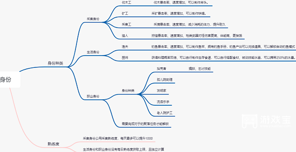 《黎明觉醒》身份选择攻略2023