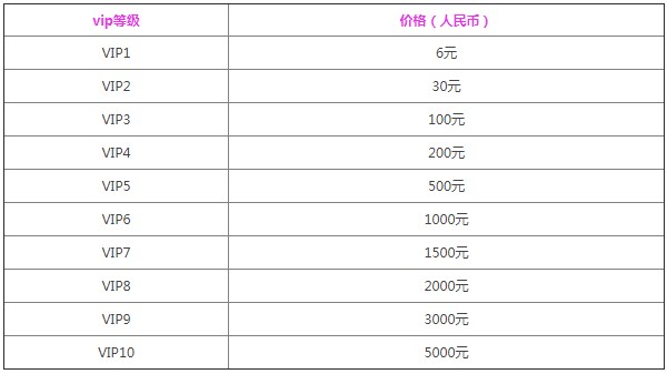《黎明觉醒》vip价格表 1-10vip等级奖励一览图片2