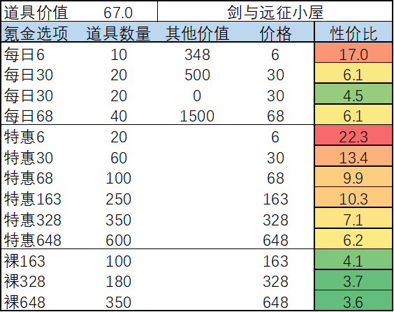 《剑与远征手游》2月月度氪金活动攻略