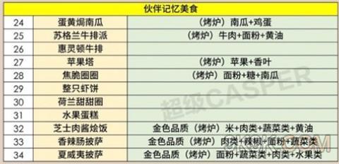 《哈利波特魔法觉醒》烤箱菜谱大全一览